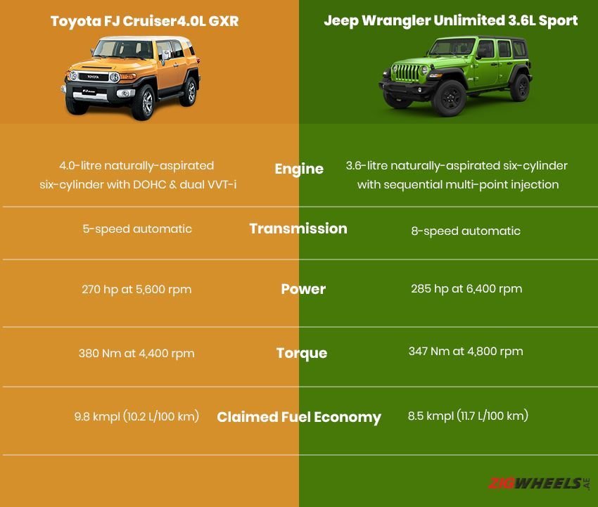 FJ Cruiser Versus Jeep Wrangler: Which SUV Reigns Supreme? FJ Cruiser Versus Jeep Wrangler: Which SUV Reigns Supreme?
