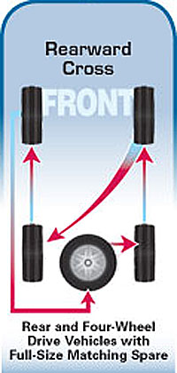 Jeep 5 Tire Rotation Pattern: Ultimate Guide for Even Wear