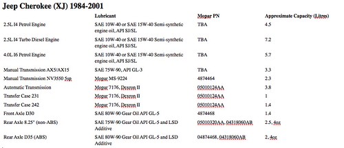 Jeep Cherokee Xj Oil Capacity: Essential Guide for Owners
