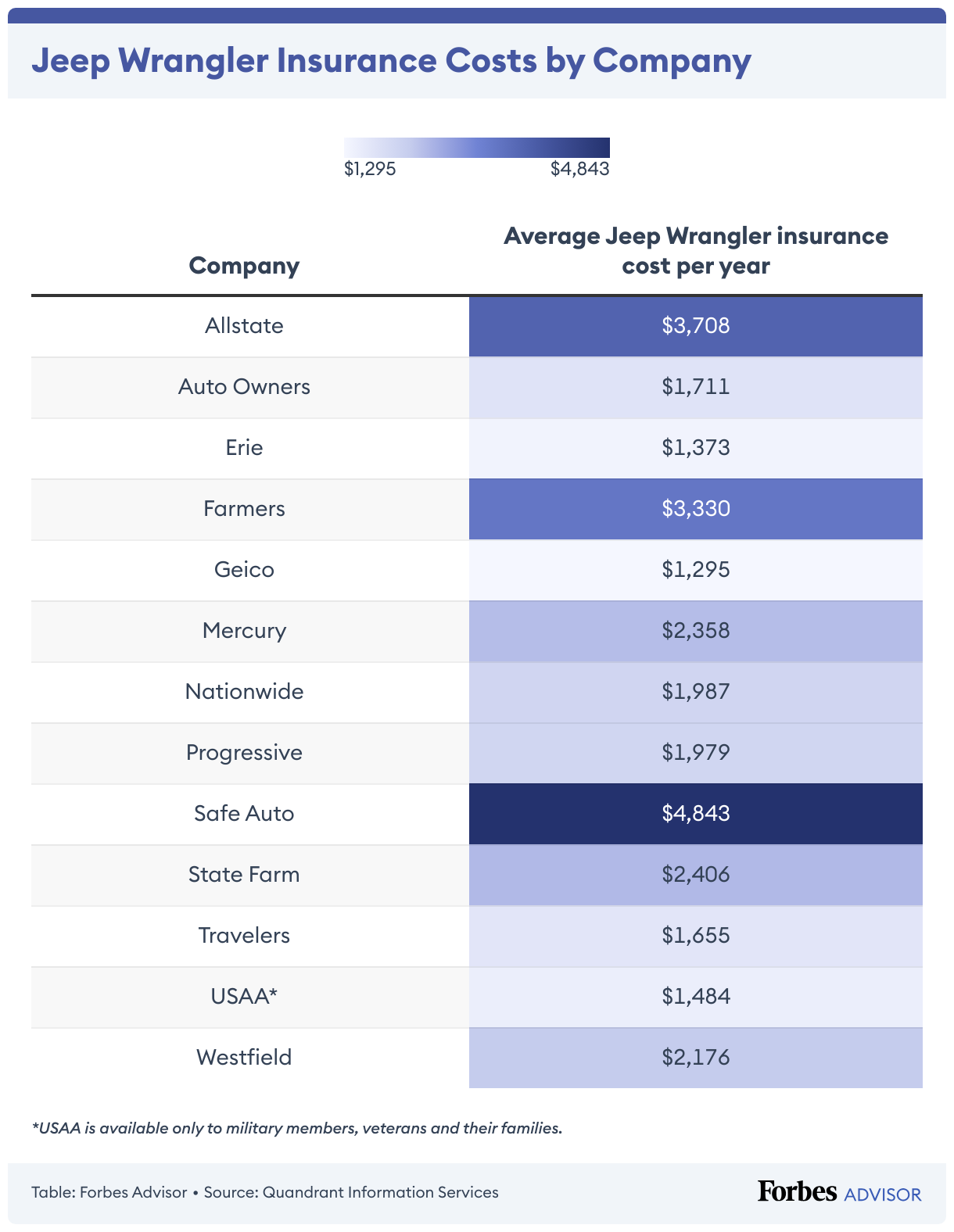 What Is The Insurance On A Jeep Wrangler? Costs & Savings Tips
