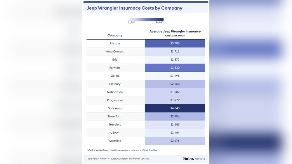 how much to insure a jeep wrangler
