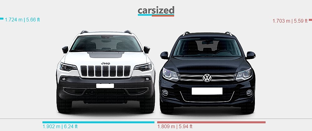 Volkswagen Tiguan Vs Jeep Cherokee: Which SUV Wins in 2024?
