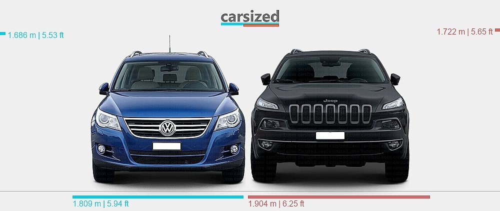 Volkswagen Tiguan Vs Jeep Cherokee: Which SUV Wins in 2024?
